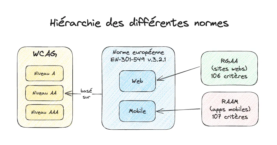 Hiérarchie des différentes normes. Premier niveau : le WCAG, avec ses trois
niveaux (simple A, double A, et triple A). Deuxième niveau : la norme européenne
EN-301-549, avec une liste de critères spécifiques au web et une autre liste de
critères spécifiques au mobile. Troisième niveau : le RGAA et le RAAM,
correspondant respectivement aux critères web et mobile de la norme européenne.
