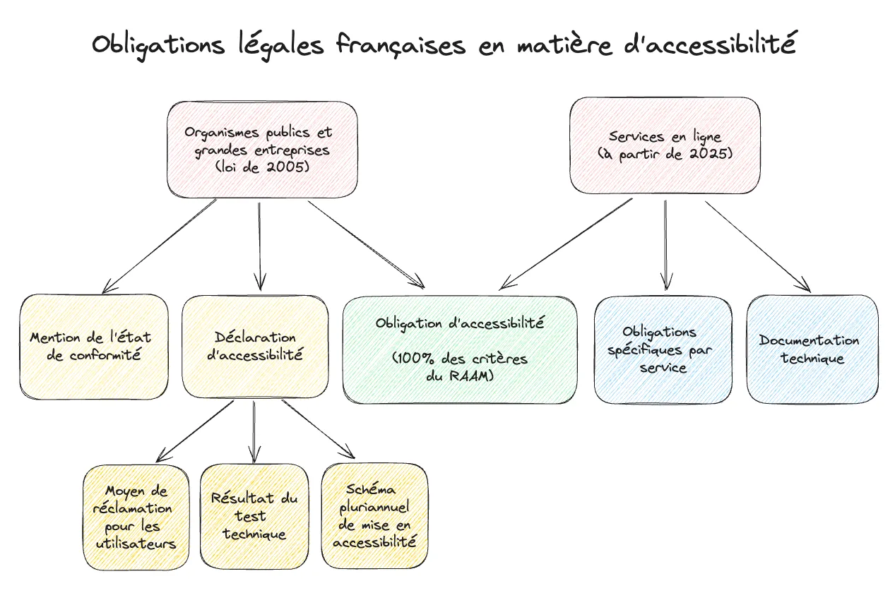 Schéma récapitulatif des obligations légales en France sur l'accessibilité
mobile. Pour les organismes publics et grandes entreprises (loi de 2005) :
mention de l'état de conformité et déclaration d'Accessibilité, avec pour cette
dernière un moyen de réclamation pour les utilisateurs, le résultat du test
technique et un lien vers le schéma pluriannuel de mise en accessibilité.
Pour les services en ligne (à partir de 2025) : documentation technique et
obligations spécifiques par service. Dans les deux cas : obligation
d'accessibilité de l'app, avec 100% de conformité.